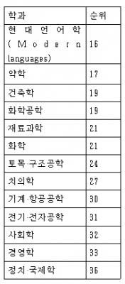 모교 아시아대학 평가서 6위 기록해