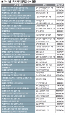 “장학금을 지원해 주셔서 고맙습니다”