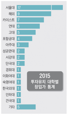 IT 스타트업 창업자 서울대 출신 가장 많다