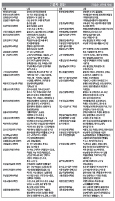 모교 역사 자료 기증자 명단