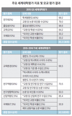 서울대, 세계대학평가서 잇단 하락...왜?