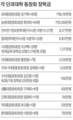 단대동창회도 장학금 수여