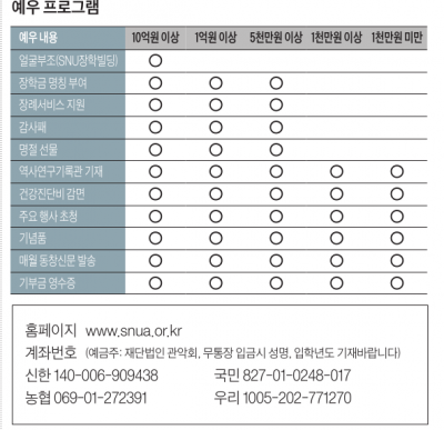 장학사업 동참하려면…월정기부, 정액기부 가능