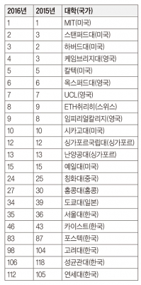 모교 ‘QS 세계대학평가’ 35위로 한 계단 상승