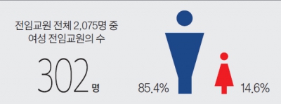 숫자로 보는 서울대 <1> 여교수 302명