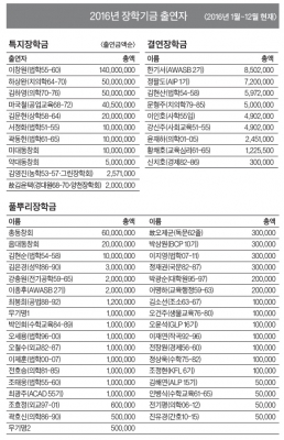 올해만 55명 8억4000만원 장학금 출연