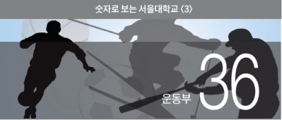 숫자로 보는 서울대학교 <3> 운동부 36개