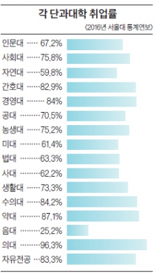 서울대 졸업생 취업 현황 : 졸업생 80% 이상 취업하거나 진학