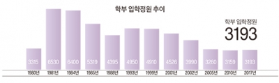 연구중심대학 지향…학부 줄고 대학원생 늘어