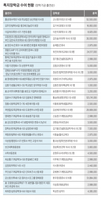 특지·결연 장학금 수여 현황