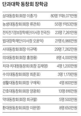 각 단과대학 동창회도 6억원 지원