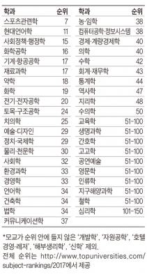 2017 QS세계대학 학과별 순위서 모교 체육학 7위 올라