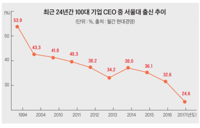 100대 기업 CEO, 모교 출신 30명