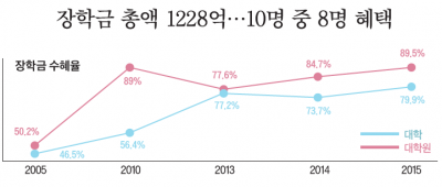 숫자로 보는 서울대학교 <10>  장학생 비율 83.8%