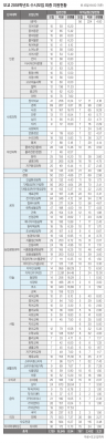 모교 수시경쟁률 7.2대1…총2,496명 모집에 1만7,978명 지원