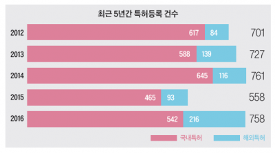 숫자로 보는 서울대학교 <11> 특허등록 758건