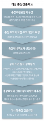 총장 선출에 재학생·부설학교 교원도 참여