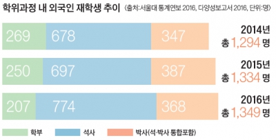 숫자로 보는 서울대학교 <12> 외국인 구성원 수  2116