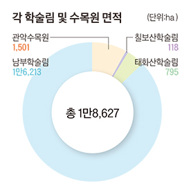 숫자로 보는 서울대학교 <13>  학술림 4