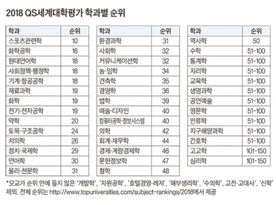 QS세계대학평가 모교 스포츠관련학과 10위