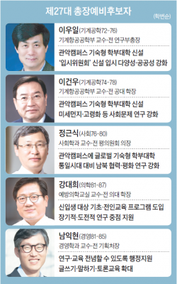 모교 총장 후보 5인…재정위기 타개, 소통의 묘책은?