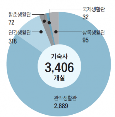 숫자로 보는 서울대학교 <18> 전체 학생의 20% 기숙사 생활