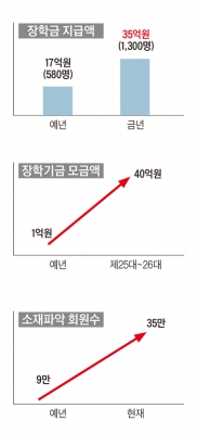 서울대총동창회, 창의적 프로핏 센터로 거듭나