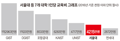 학생 1인당 교육비 4215만6000