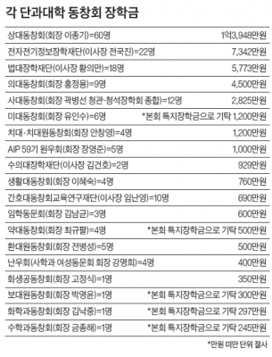 각 단대동창회도 장학금 4억 지원