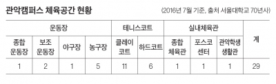 대운동장, 종합체육관, 인공암벽장까지 갖춰