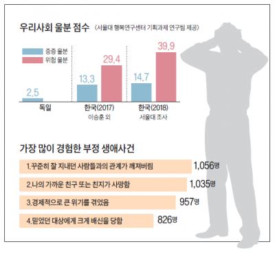 학술: “한국인은 화가 나있다…데이터로 입증”