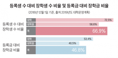 숫자로 보는 서울대학교 <24> 장학금 수혜율 66.9%