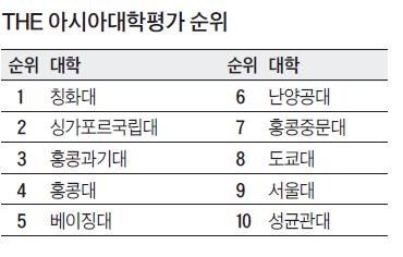 THE 아시아대학평가 9위