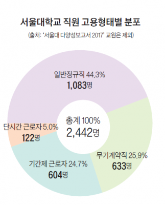 숫자로 보는 서울대학교 <26> 교수 2,298명