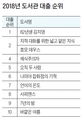 지난해 도서관 대출 1위 ‘82년생 김지영’