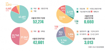 학부생 일반고 출신 늘고 자사고 줄어