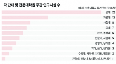 숫자로 보는 서울대학교 <29>  연구시설 108곳