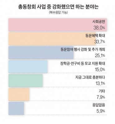 “묵묵히 헌신하는 평범한 동문 이야기 더 많았으면”