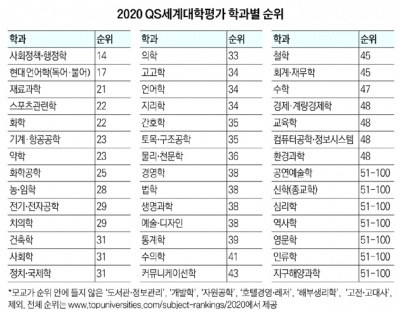 모교, QS세계대학평가 사회정책·행정 14위