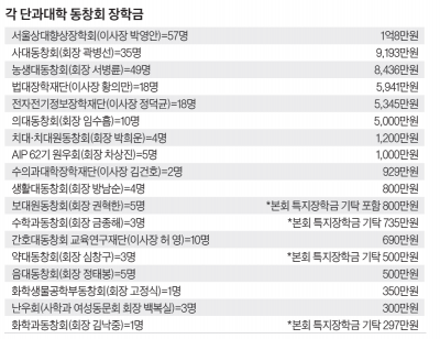 단대·과 동창회, 장학금 5억여원 지원