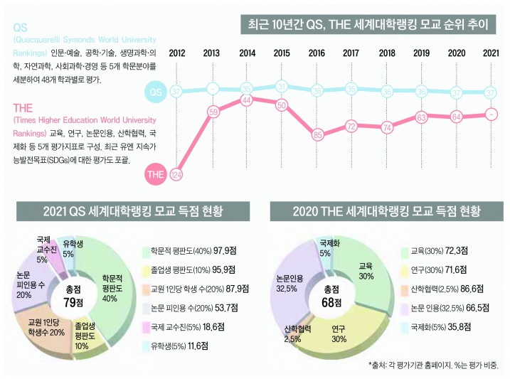 신경 쓰이는 세계대학평가 순위, 문제는 재정 확보