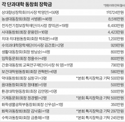 단대·과 동창회, 장학금 4억원 전달