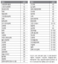 QS세계대학평가 사회정책·행정 11위