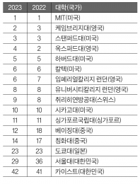 QS 세계대학평가 29위, 세계 ‘톱 30’ 진입 