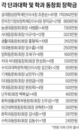 각 단대 및 학과동창회 장학금도 4억원 넘어