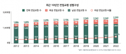 여성 전임교원 19.7% 여성 재학생 36%, 간호대에 남학생 23%