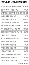 단대 및 학과동창회 장학금 4억5000만원 넘어