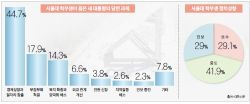 학부생, 보수화 추세…경제 우선 가치 뚜렷