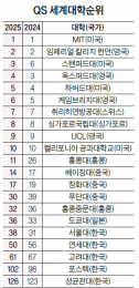 서울대, QS 세계대학순위 38위…작년보다 7계단 하락